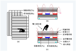 一次看懂3Dtouch技术与In-cell面板